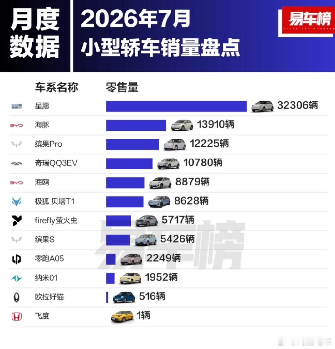 7月小型轿车销量盘点，星愿拿下第一名。1.星愿：32306辆2.海豚...