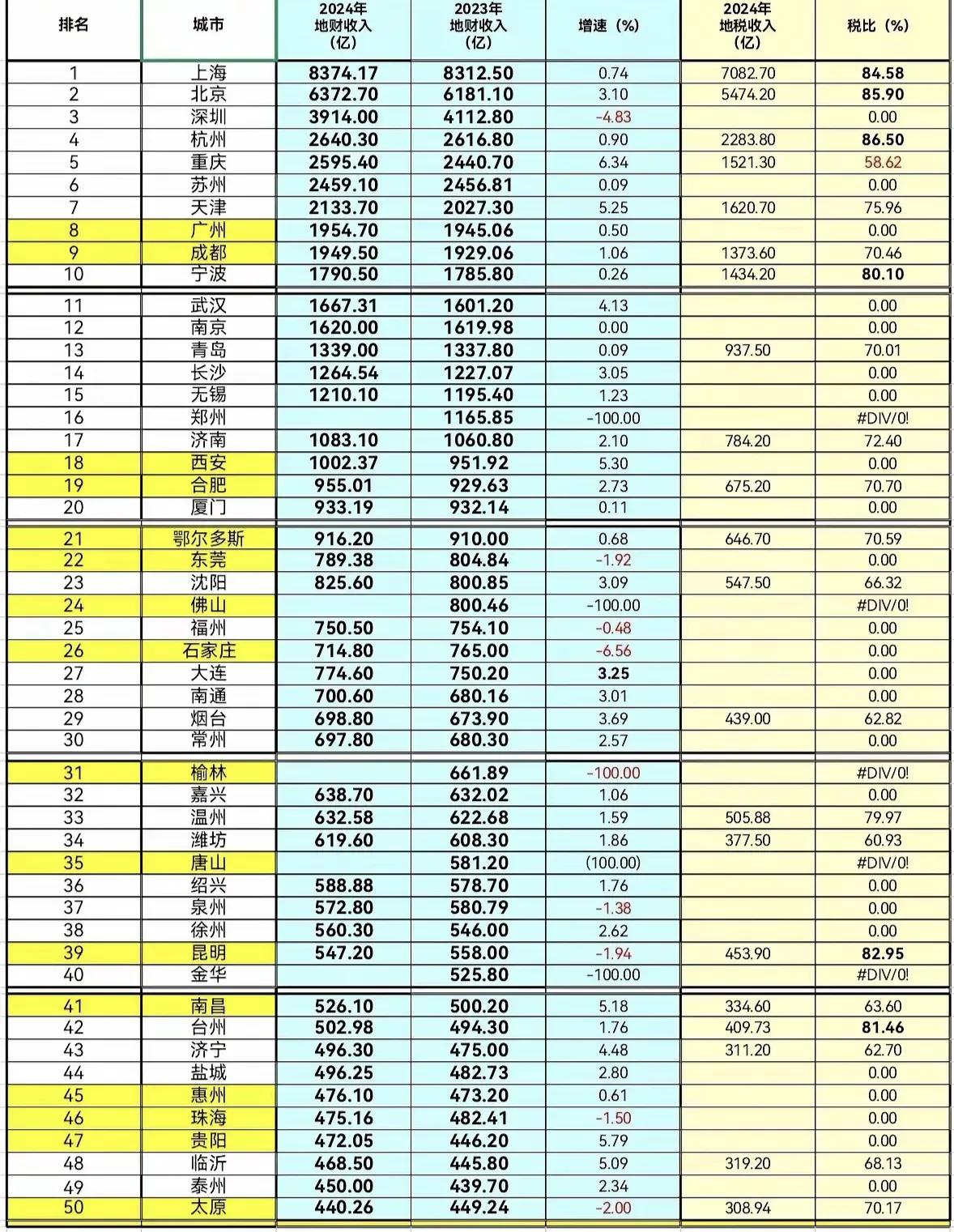 2024年地方财政50强城市：江苏5城入围前30，浙江为何仅2席？2024年