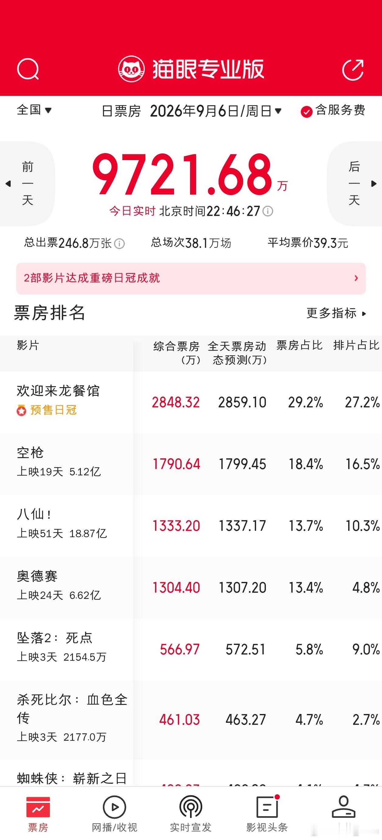 上映51天了，八仙票房还能跑到日榜第三​​​
