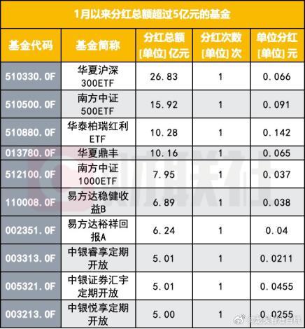 蛇年已至，哪些基金最豪气？债基密集“红包雨”，宽基ETF也掀起分红潮1月29日