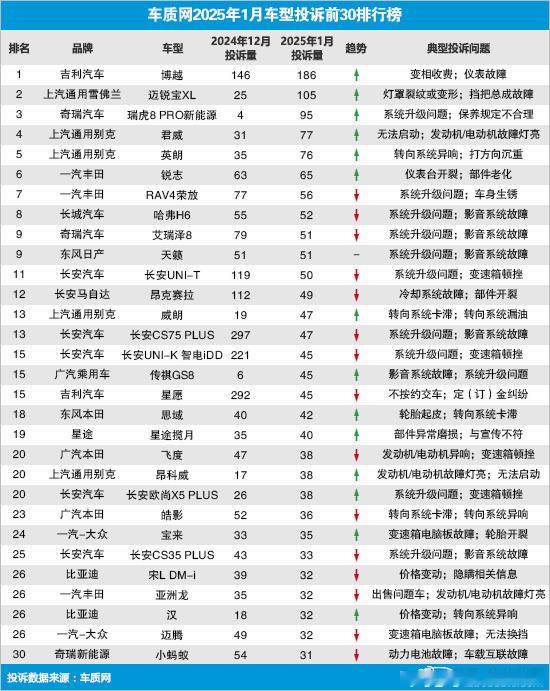 车质网1月车型投诉榜，大家怎么看