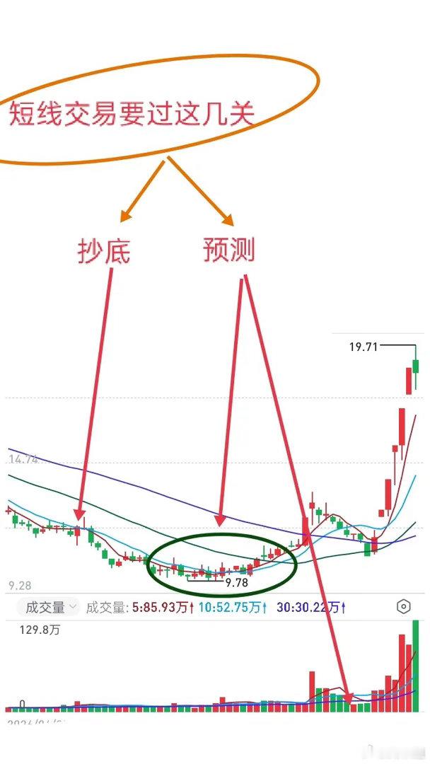 做短线抓龙头，两道只能自己熬过去的关卡，别人教不会想真正做好龙头短线，有几道坎旁