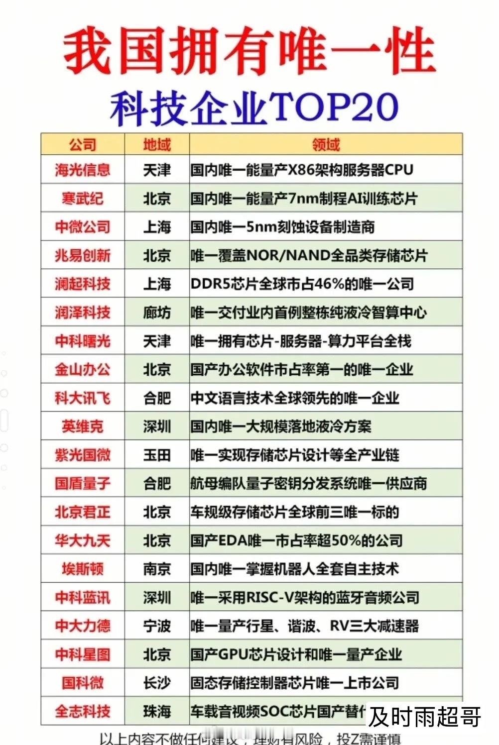 国之重器！中国20家“唯一性”科技龙头盘点。这些公司中最具投资价值的科技龙头有哪