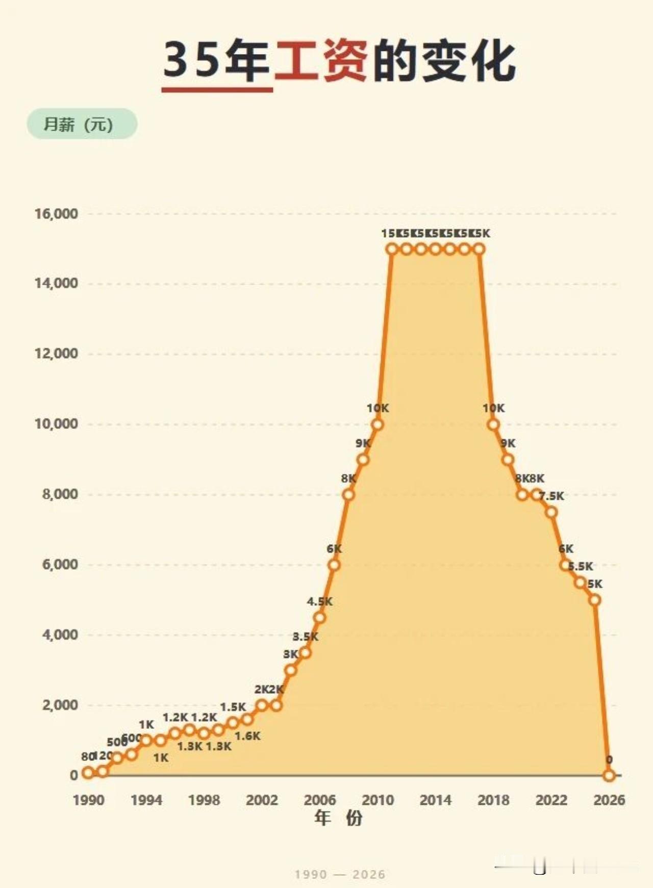 一个1970年生人的江西爷叔，20岁进厂，2026年56岁，月薪从80块走到零。