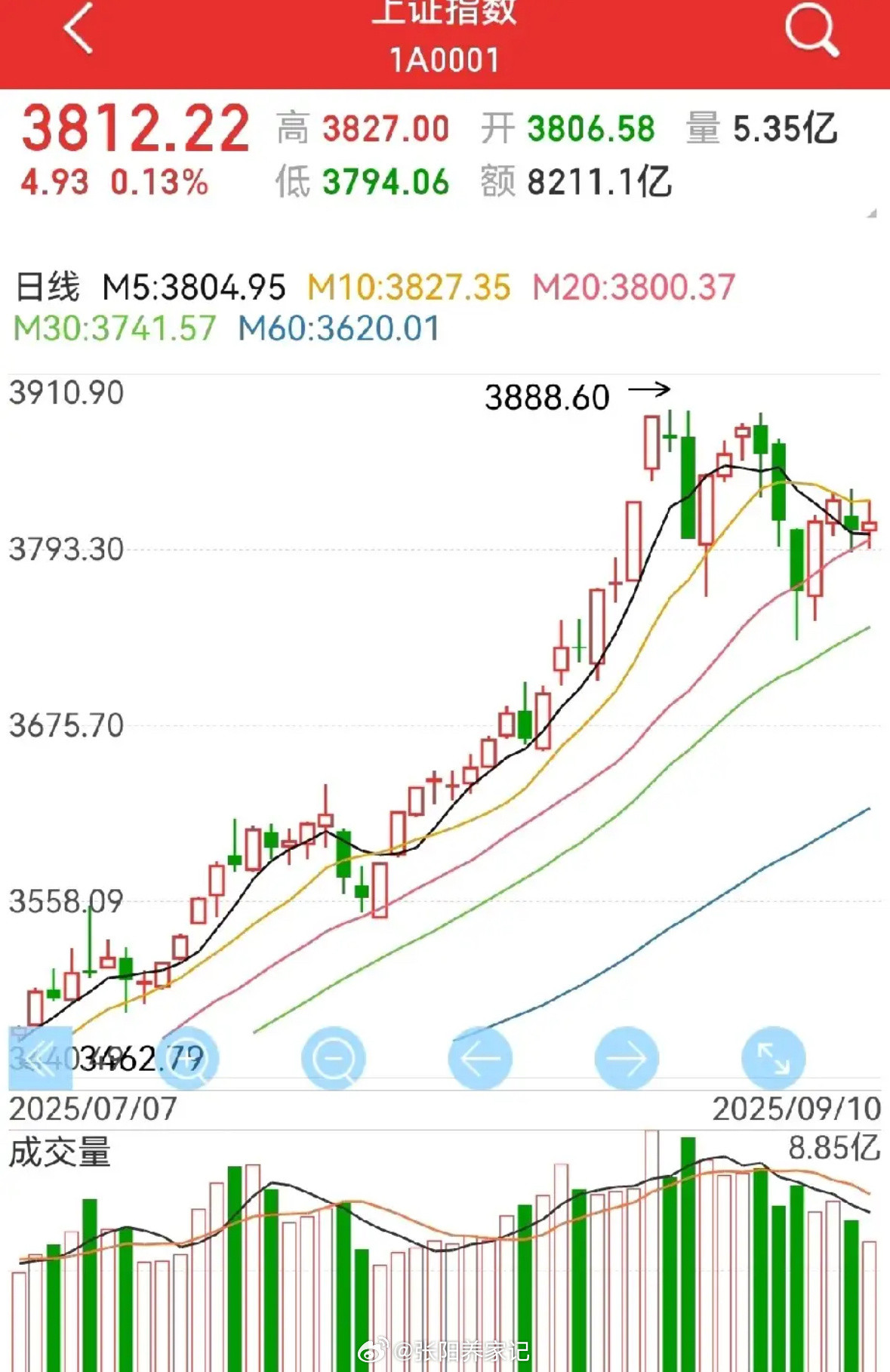 缩量小红星，周四看法：预计仍有上下影线，收小阳至中阳；周五走势或更强，有望结束调