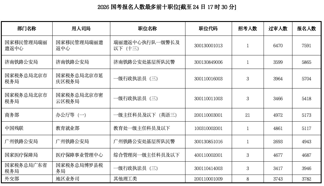 国考报名人数突破351万！最热岗位7591人争1席，税务系统成报考热门