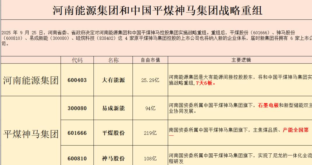 好久没见8板的出来了，国改暂定目前主线。河南两大能源国企重组为什么利好大有能