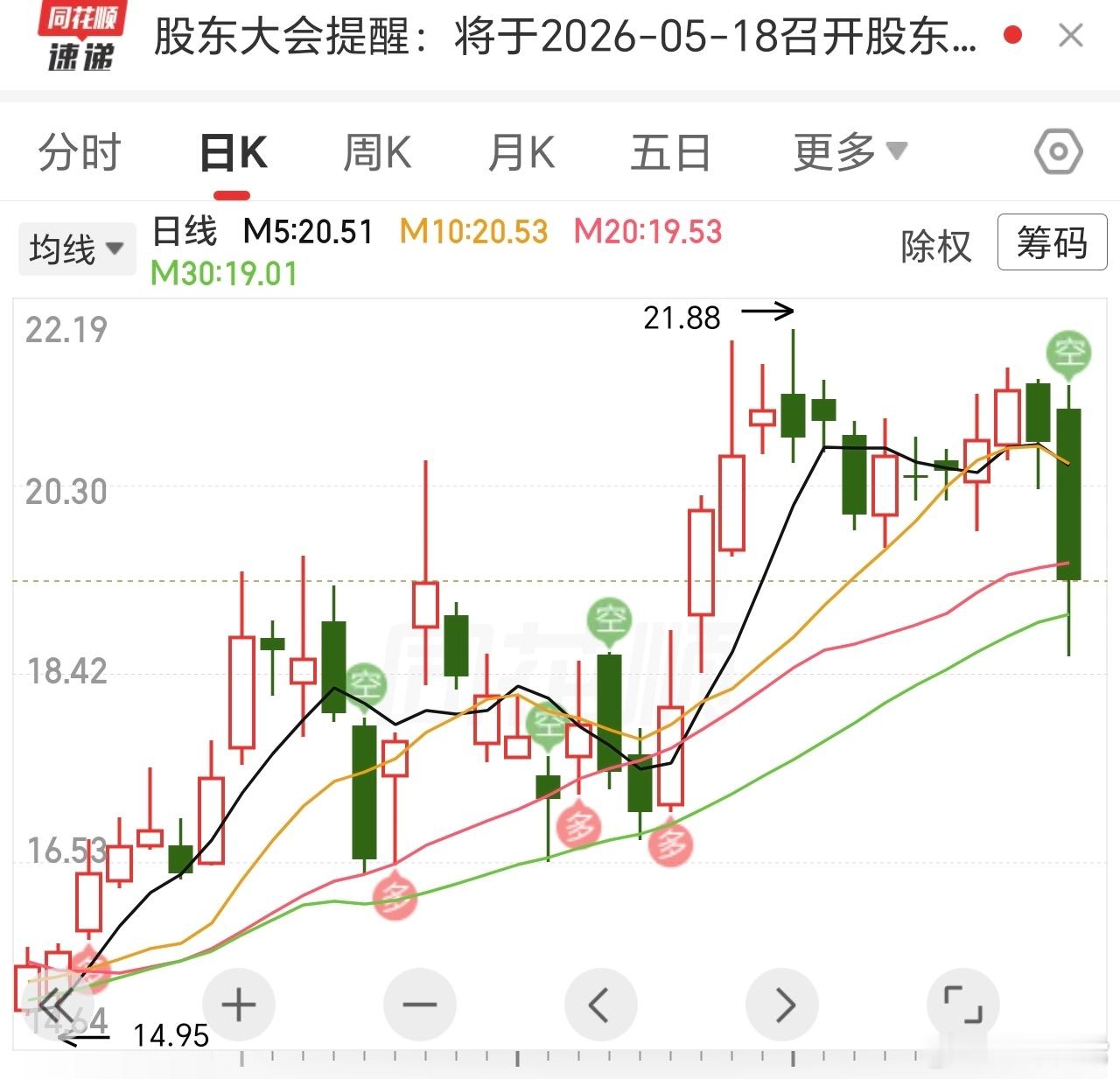 业绩这么燃，居然走出中阴线，主打反差，吓唬人。