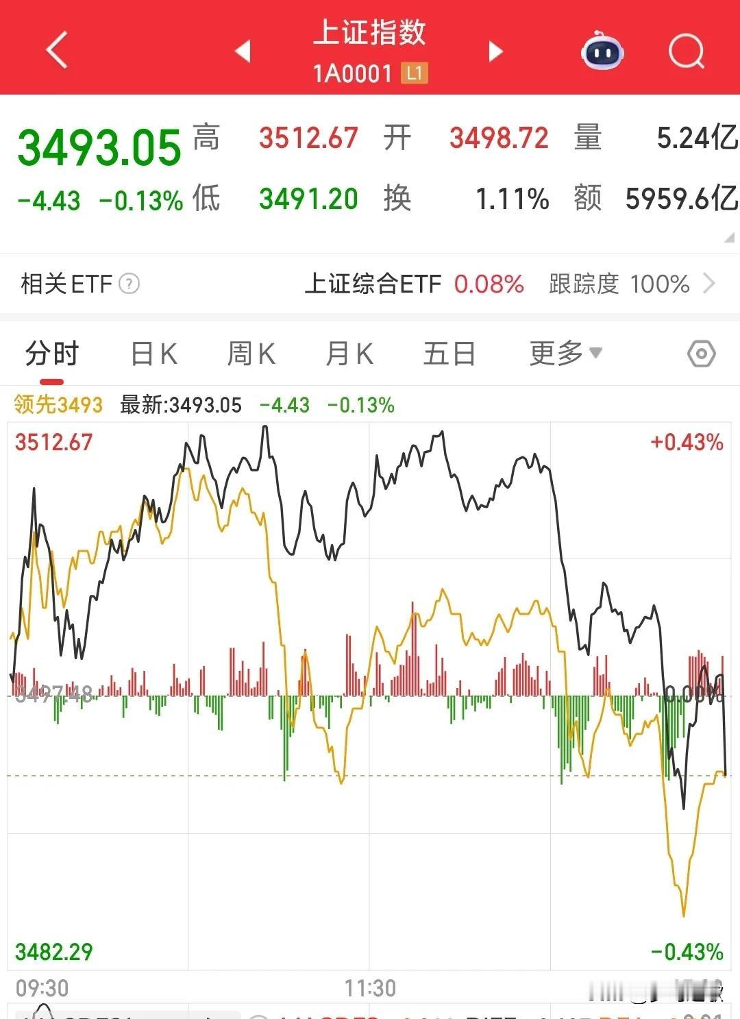 A股最担心的事还是发生了今天A股上了3500点，准确的说是破了3509点的压力