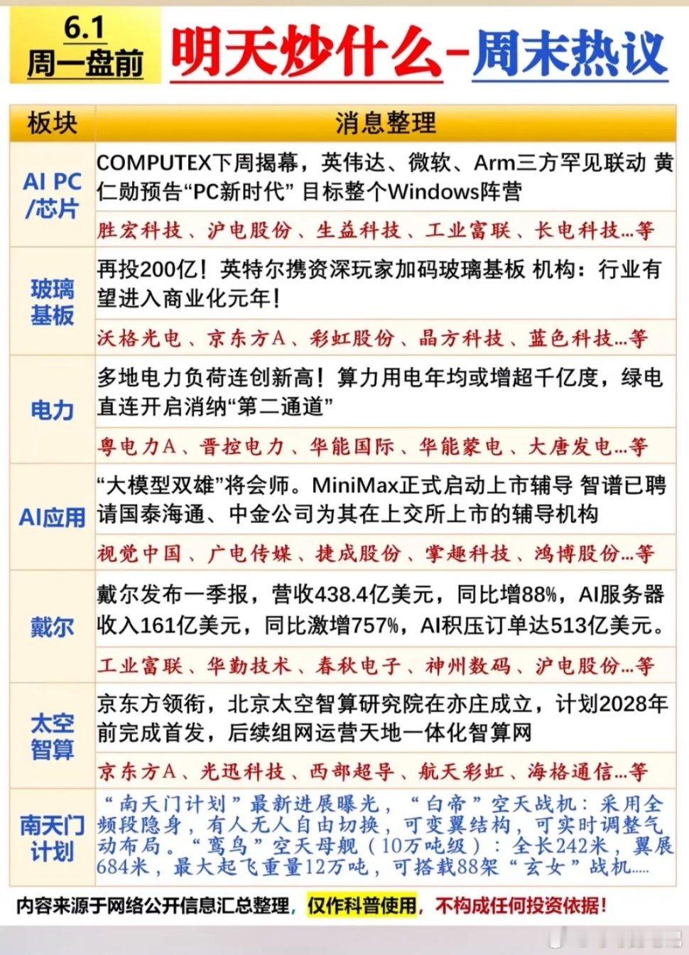 周末市场关注度较高的几个方向，简单聊聊行业逻辑：1. AIPC/芯片：COM