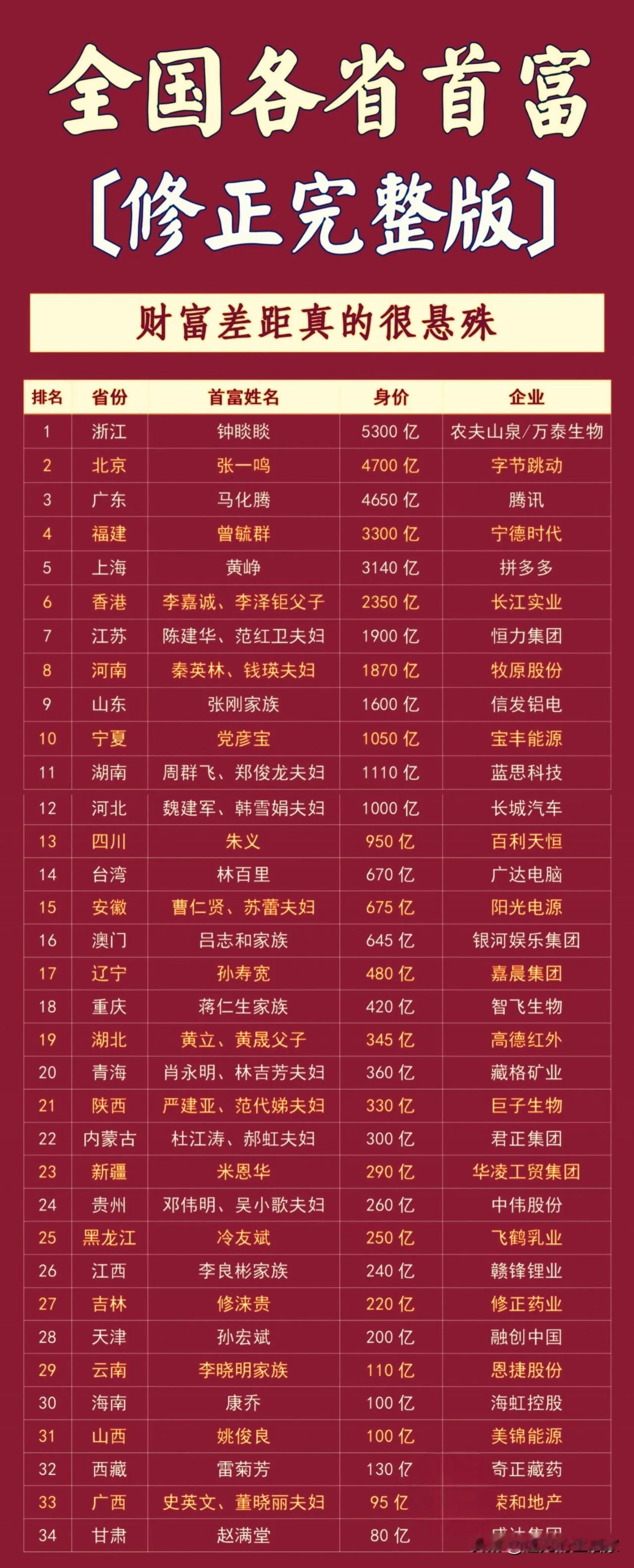 各省首富榜单：财富鸿沟背后，产业底色一目了然！一份全国各省首富修正版榜单看完
