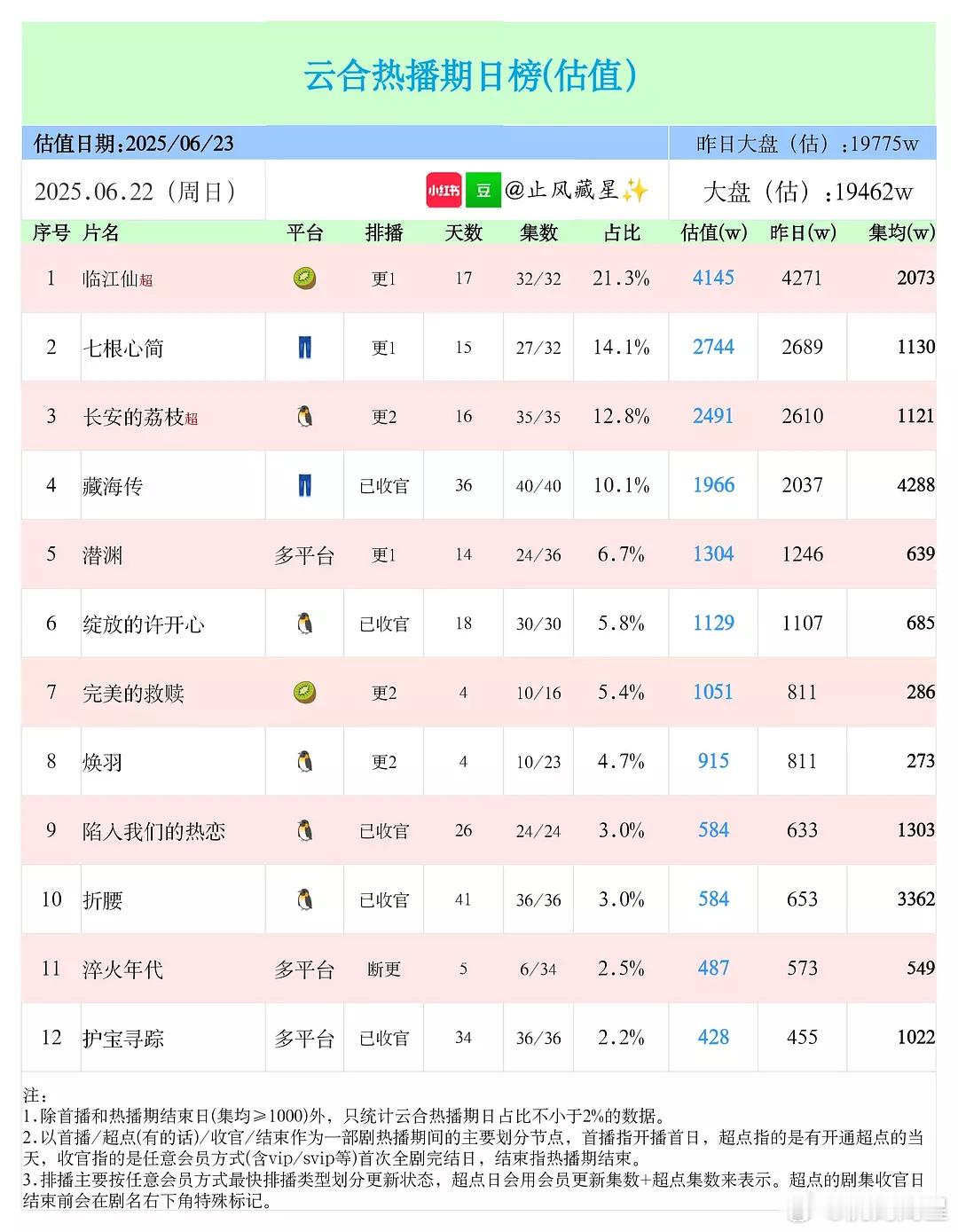 《藏海传》的长尾是真的超强，首次V30集均是5352万；《折腰》目前这个趋势感觉