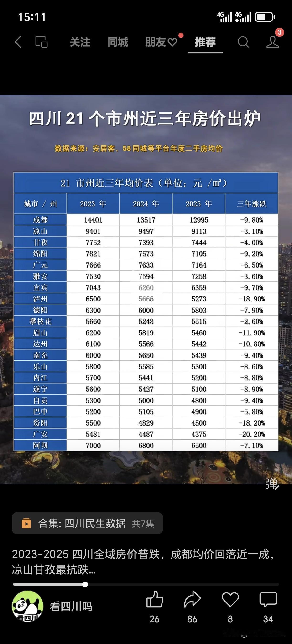 2023-2025四川全域房价普跌，成都均价回落近一成，凉山甘孜最抗跌。宜宾跌
