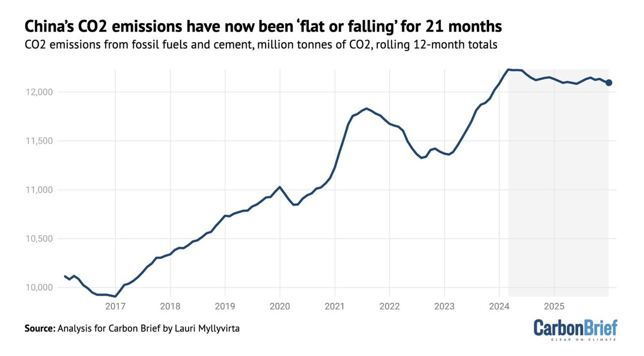 这才是一个今天真正称得上世界奇迹的中国——看表格！中国的二氧化碳排放量已经连续2