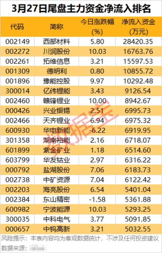 3月27日尾盘主力资金净流入解析📈3月27日尾盘，主力资金呈现明显的赛道