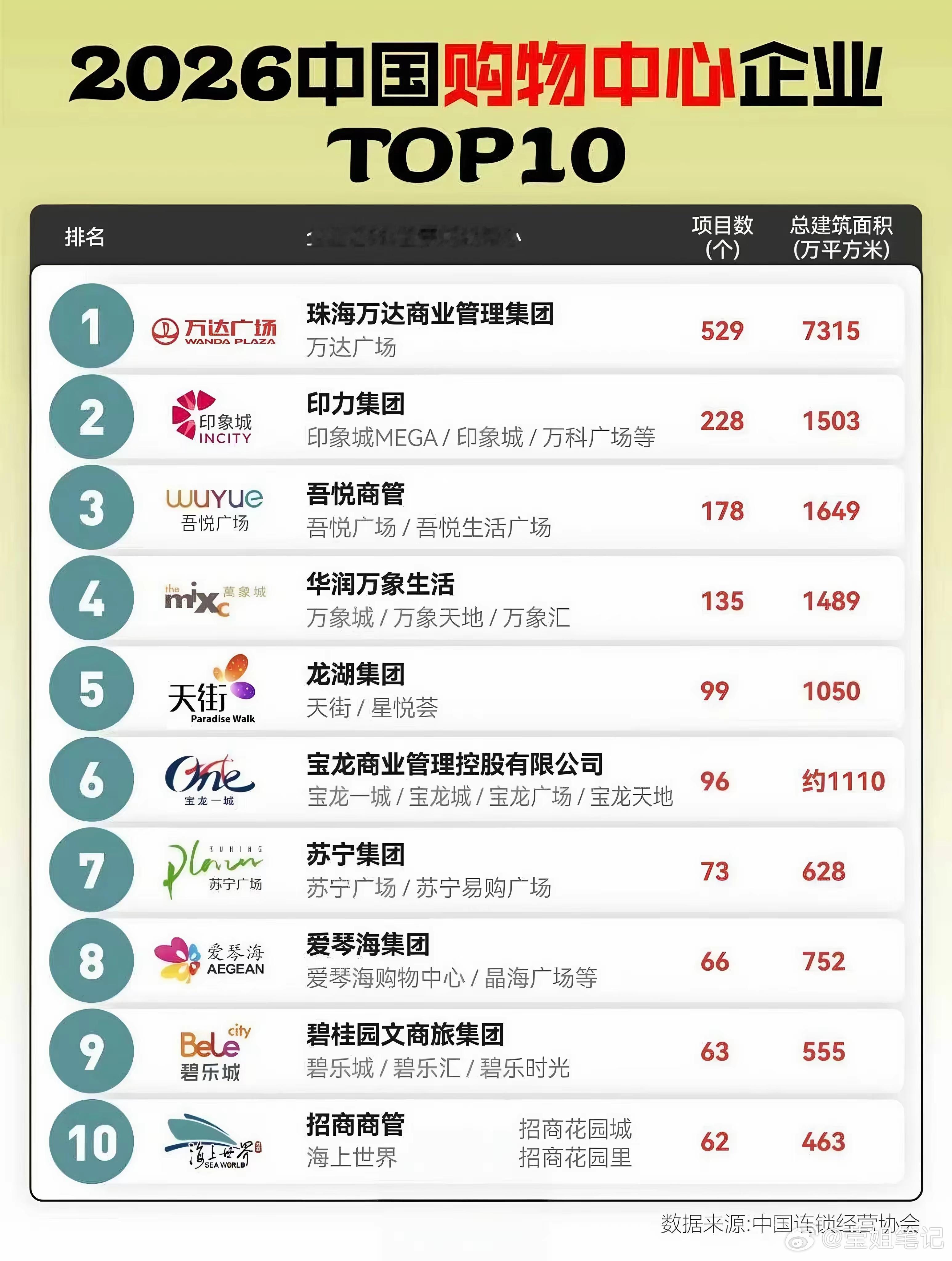 万达广场还是“老大”，但商业地产的江湖已经变了？刷到一份2026年购物中心榜单，