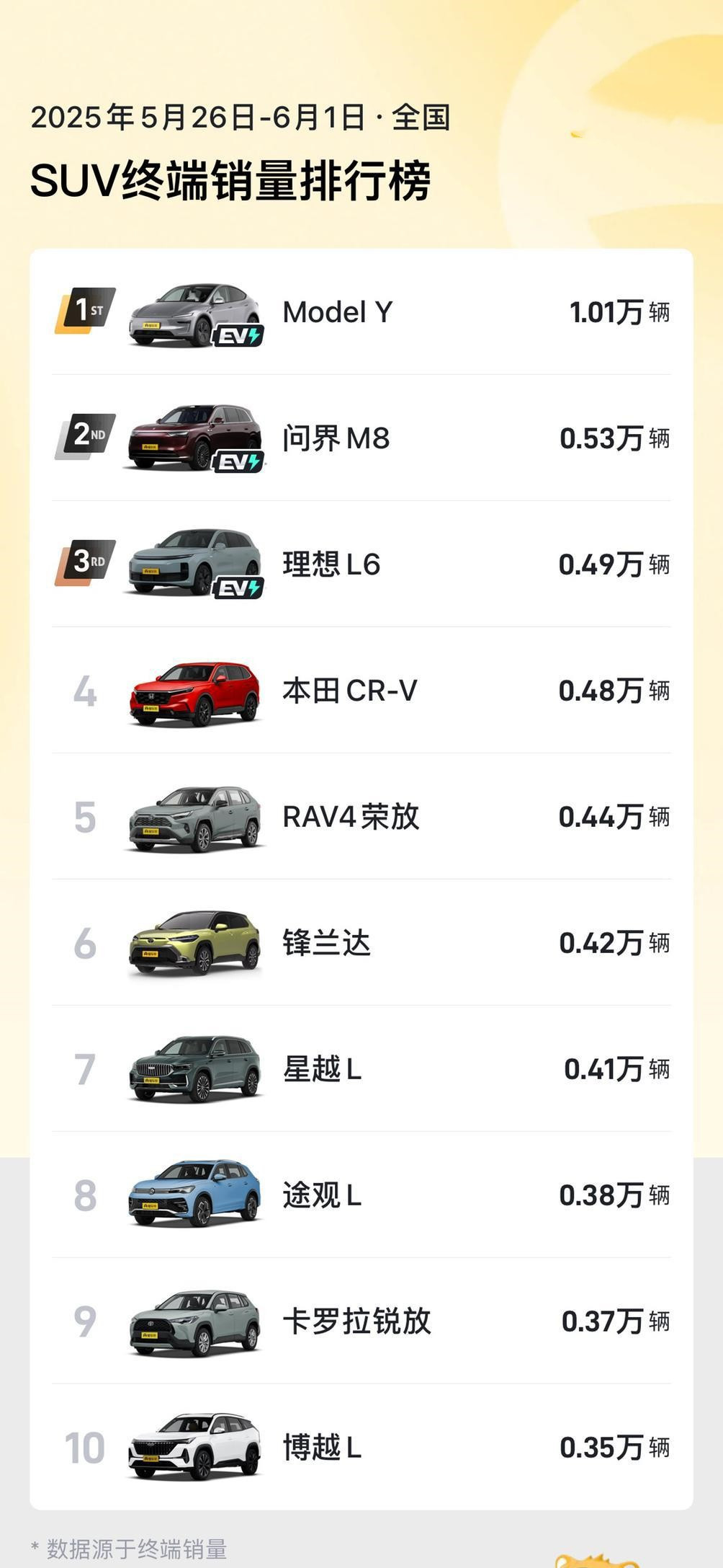 上周SUV销量前十名来了，七款是燃油车