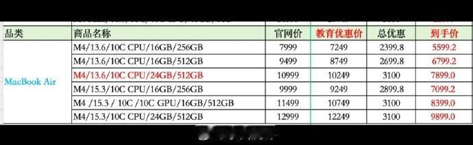 M4MacBookAir叠加国补和教育优惠后，真的是太凶残了。5599就