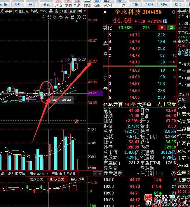 上一只中线票全志科技，9个交易日差不多有10来个点左右，虽然利润不多，但是稳健也