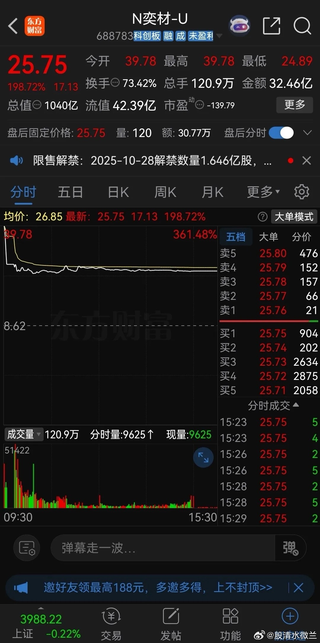 新股上市首日直接塌方了!西安奕材,发行价8.62元,所属行业为电子设备,今天在科