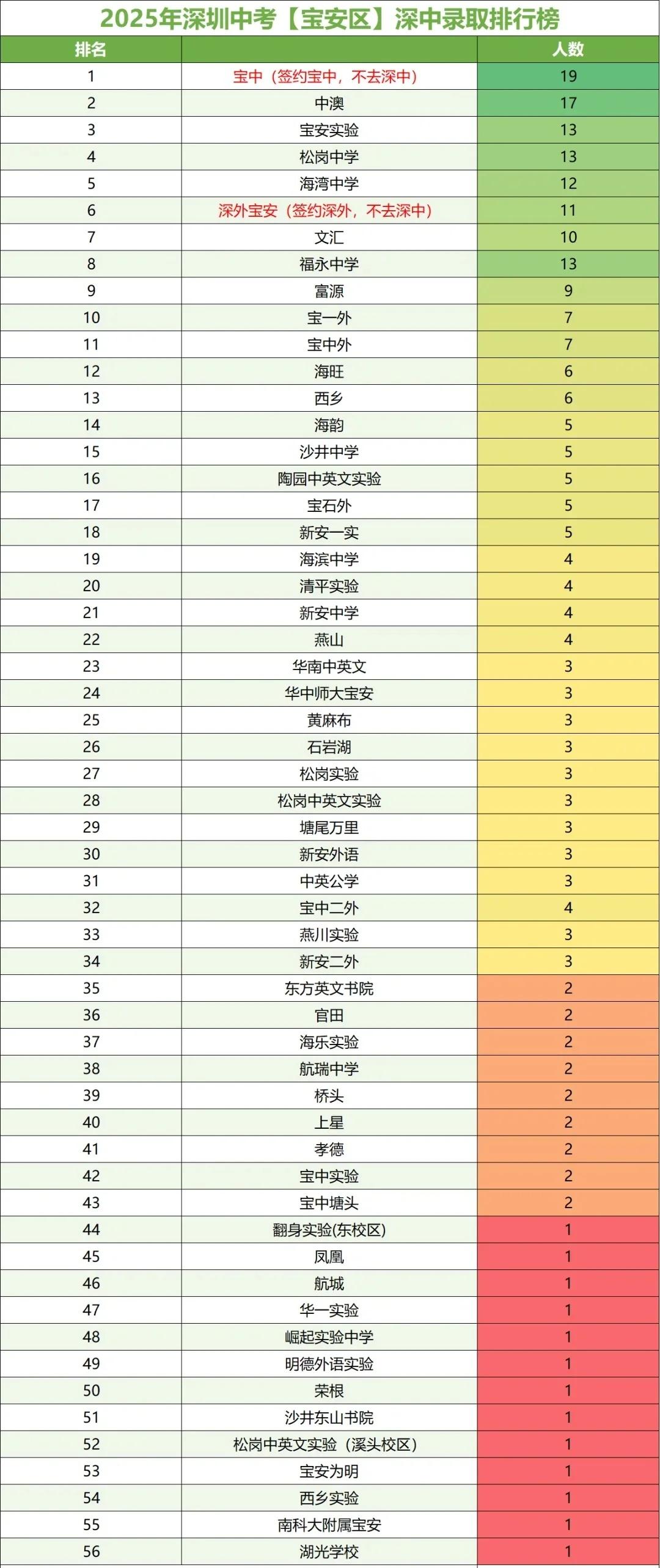 2025深圳中学宝安区生源汇总！以上数据为民间收集，非官方信息，如有错误欢迎家