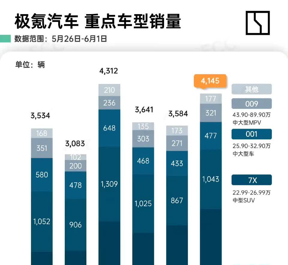 极氪跟腾势一样，也是属于车型越来越多但是总销量稳定的没啥变化。最近卖的最好的
