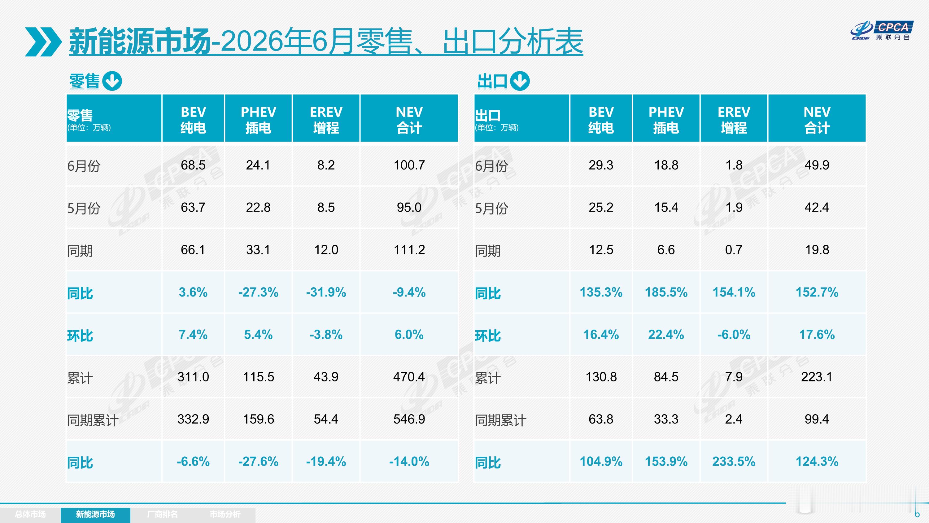 6月中国汽车出口强势增长出口不是唯一目的，但是很能走量的扩展策略，82.3%的增