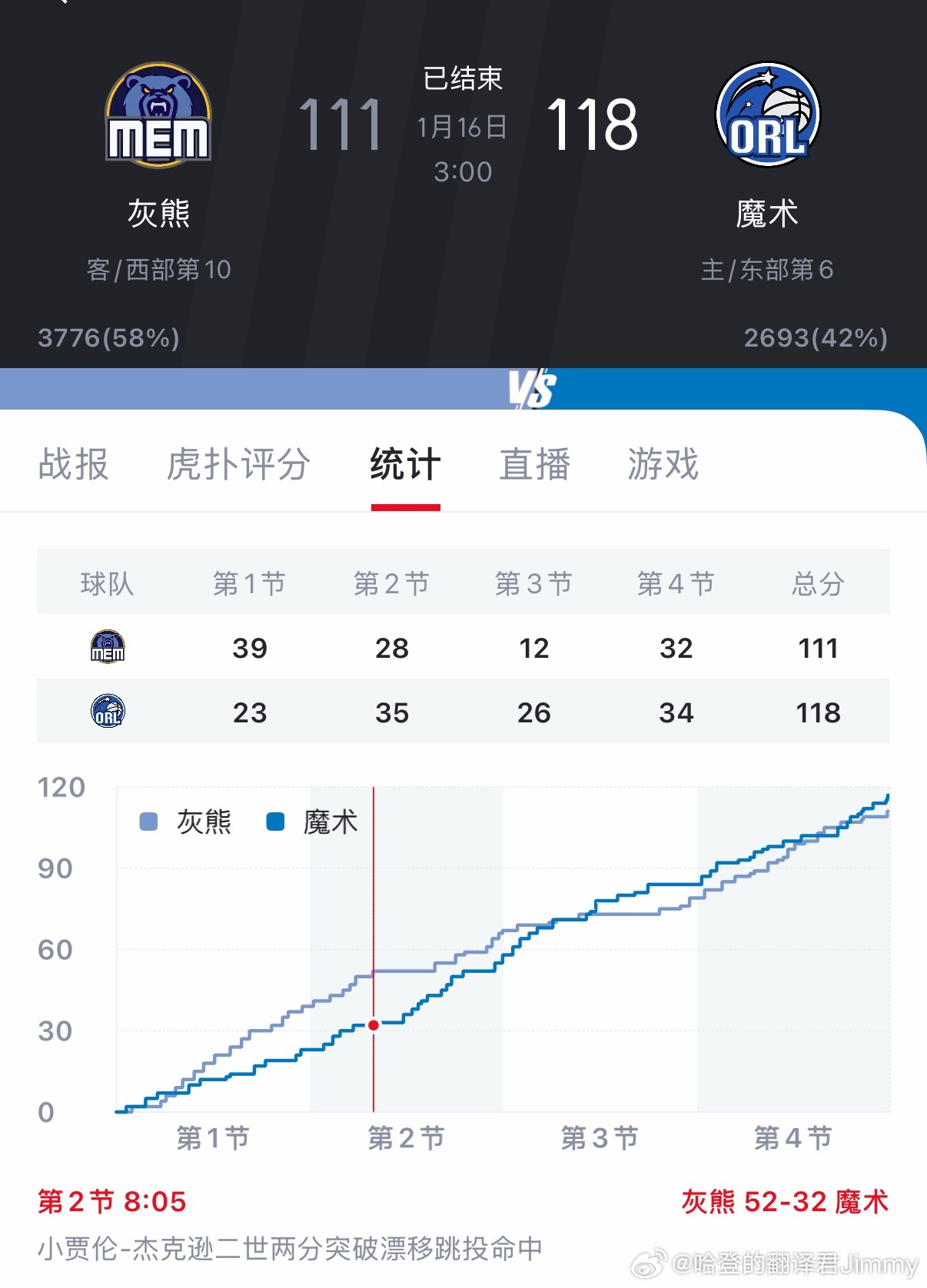 一觉醒来，魔术20分大逆转灰熊，快船已经和灰熊战绩持平。