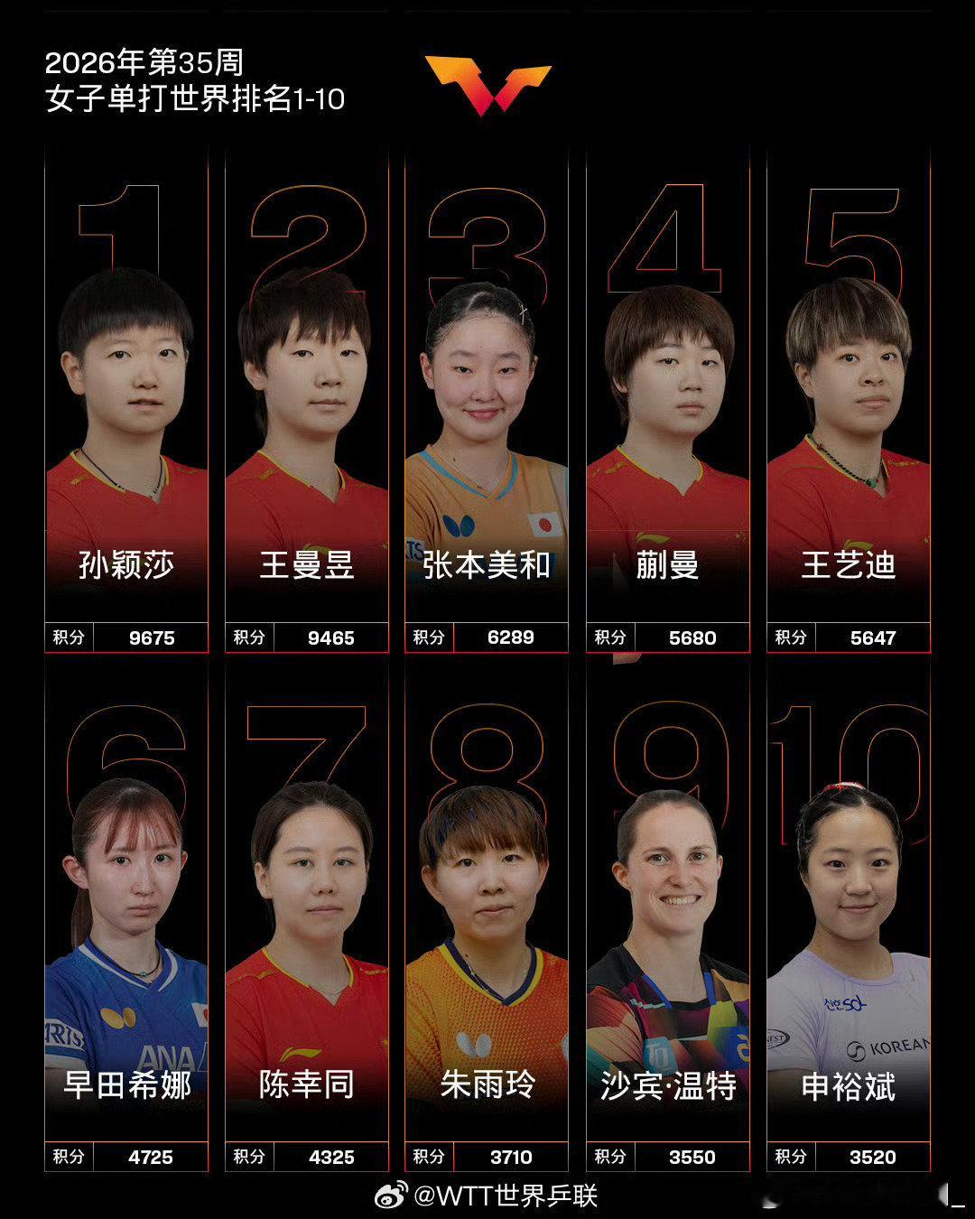 #国际乒联2026年第35周世界排名#我们男世一女世一就是这么厉害！就这个双强爽！#乒乓球#​