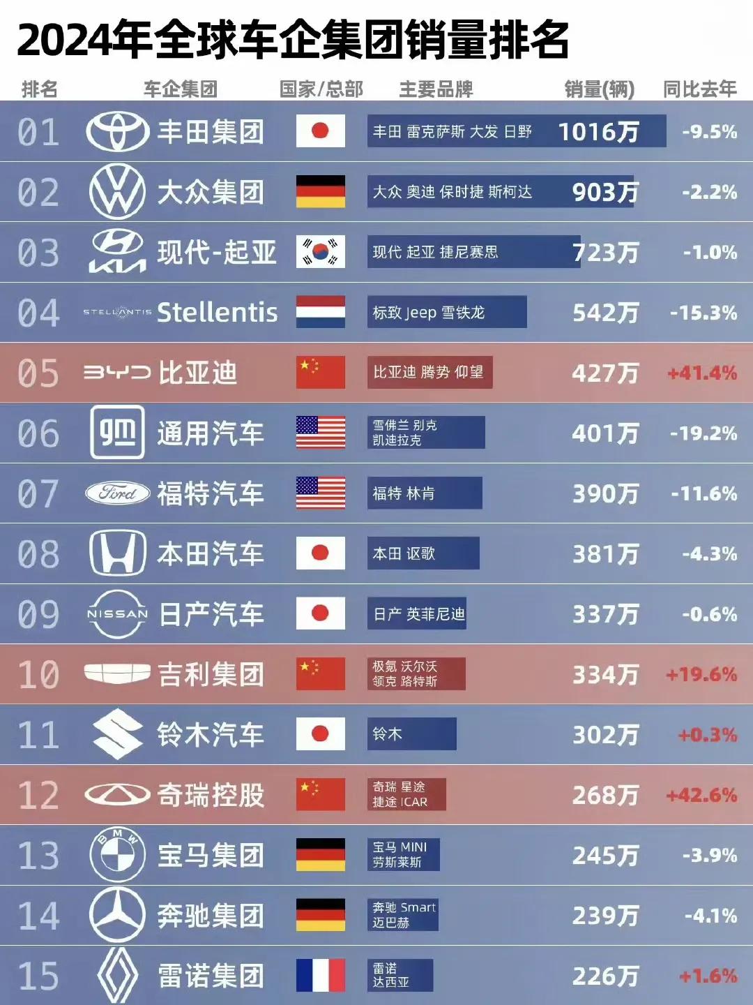 2024年全球汽车品牌销量Top151、丰田——1016万辆，同比下降9.5%