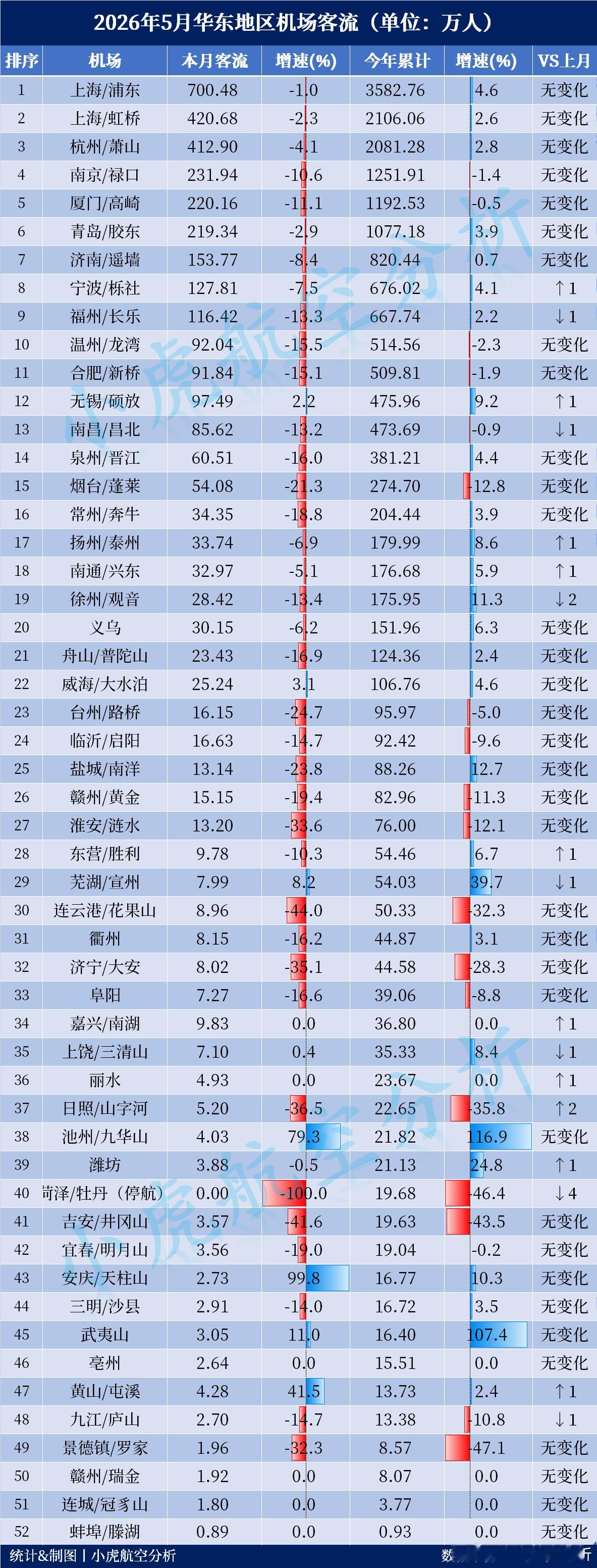 2026年5月华东地区机场客流出炉！上海单月客流超1100万人次单月客流Top3