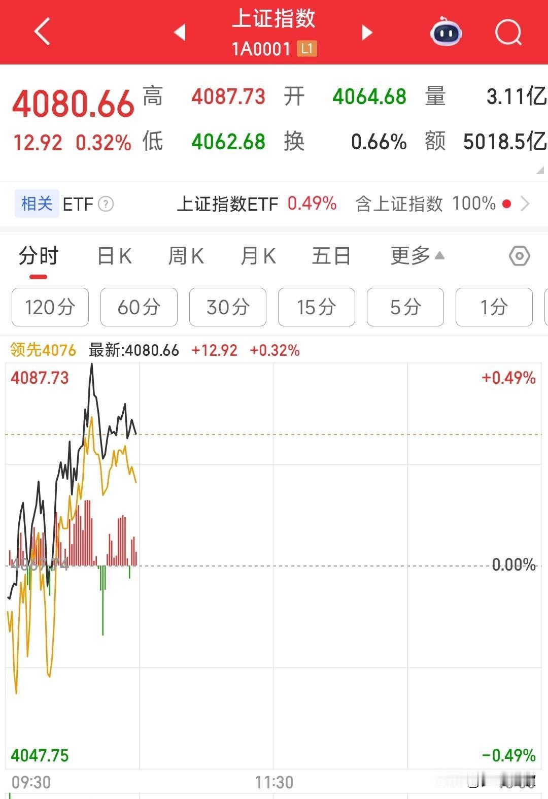 今天A股行情有点不一样了，再次变换风格昨天是中小盘的普涨行情，权重压盘，今天出