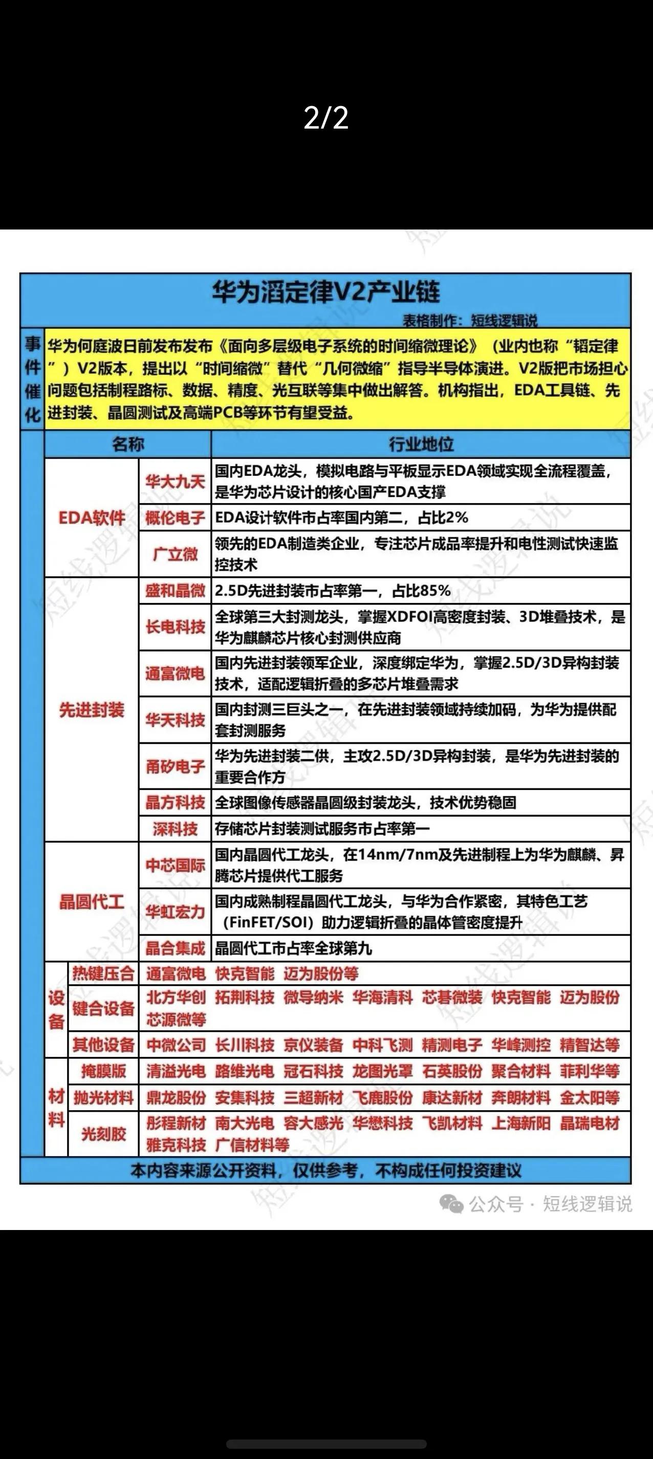 华为滔定律V2重磅落地！完整产业链梳理来了华为何庭波发布滔定律V2版本，推出