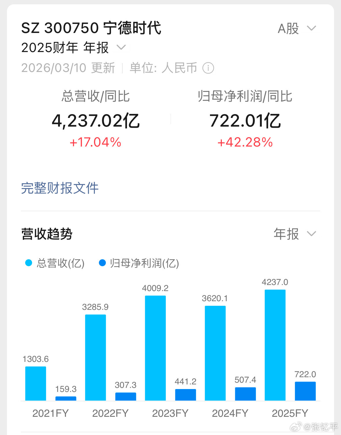 宁德时代2025年净利润722亿元宁德2025营收4237.02亿，同比增长17