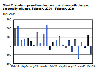 【美国2月非农意外减少爆冷录得负值失业率升至4.4%】美国2月失业率高于预期