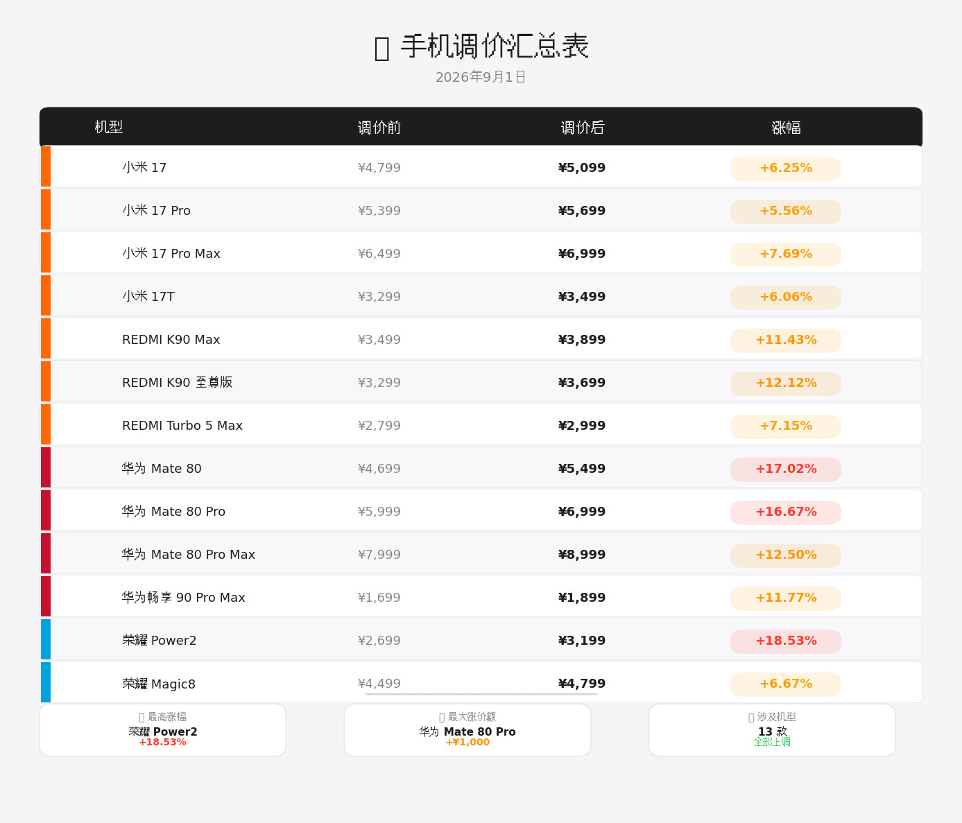 多款手机正式涨价做了个表，相信大家对即将发布的小米18Pro系列和华为Mate