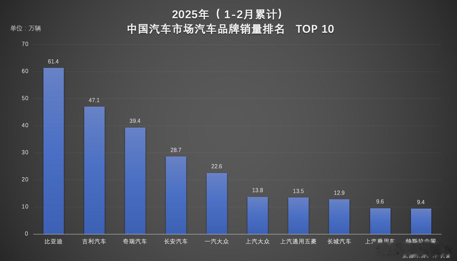 销量还在快步走，比亚迪会慢下来吗？这个原因是关键比亚迪第一个500万辆用了大约1