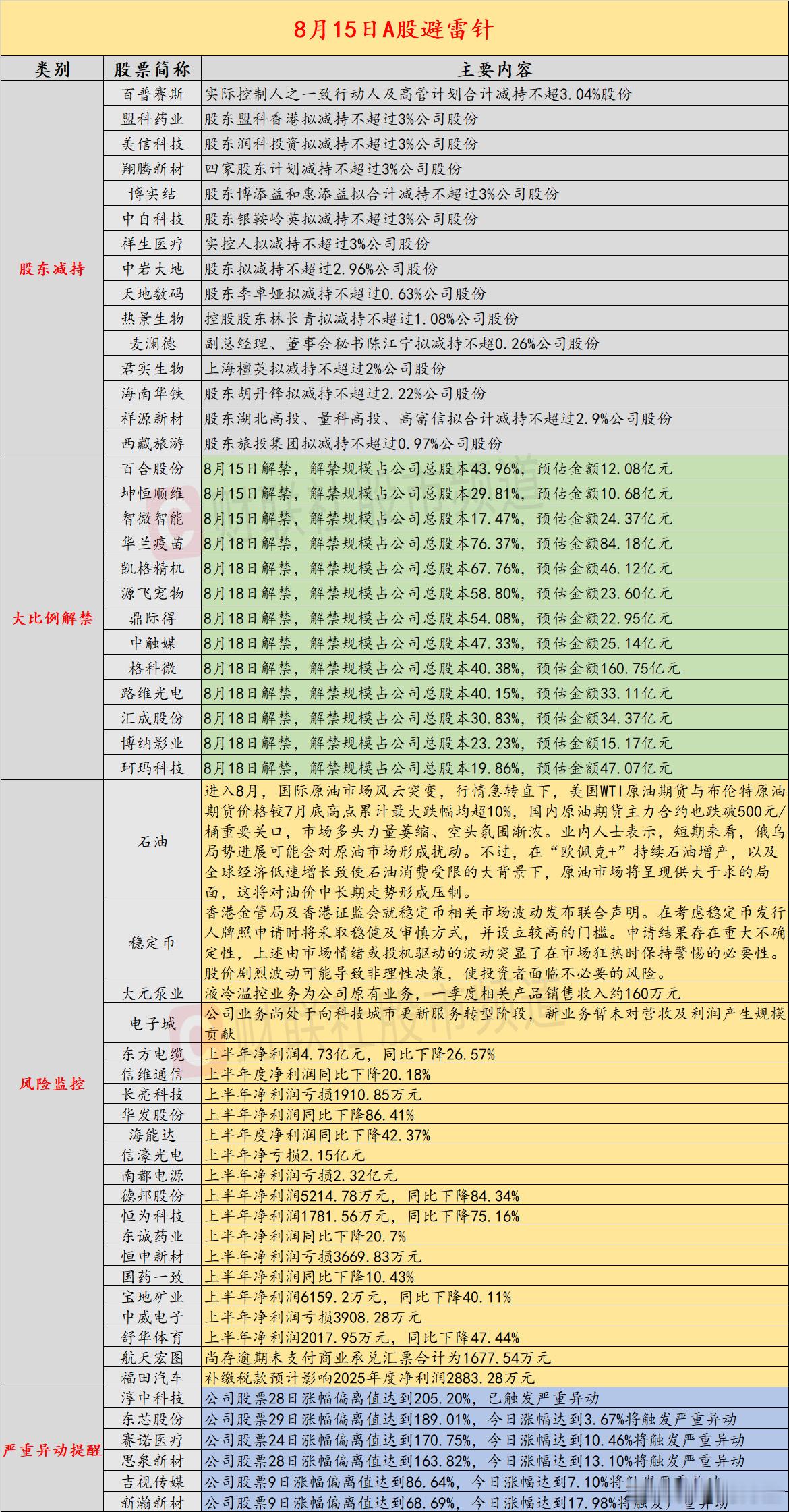【8月15日投资避雷针：4连板液冷概念股公告一季度液冷产品收入约160万元】近