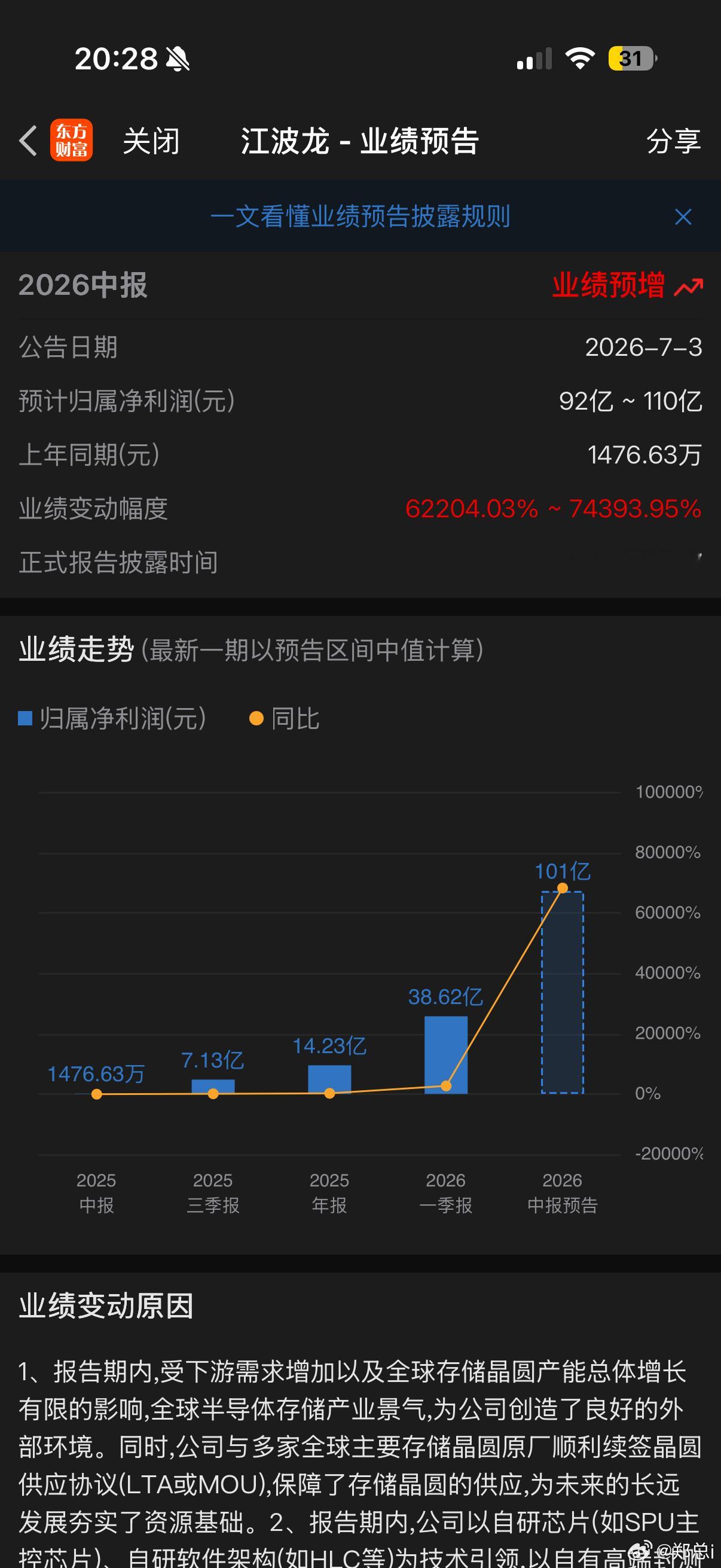 江波龙这业绩不能用牛逼形容了，只能用卧槽卧槽卧槽了！前阵子小作文说储存有家公司业