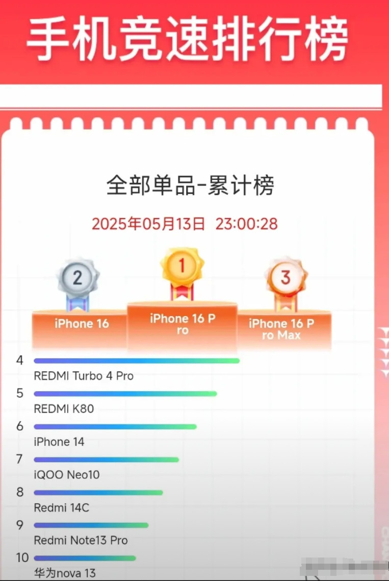 京东618手机竞速榜已经出来了，我们来看一下开售3小时的单品累计销量吧，刚好我是
