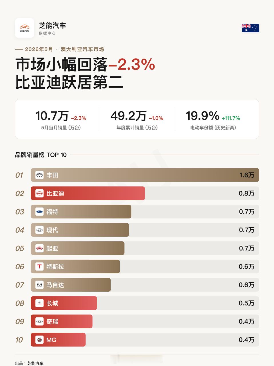 最近澳大利亚这个没有本地生产的市场变天了，比亚迪冲到了第二位，和丰田的差距缩小了