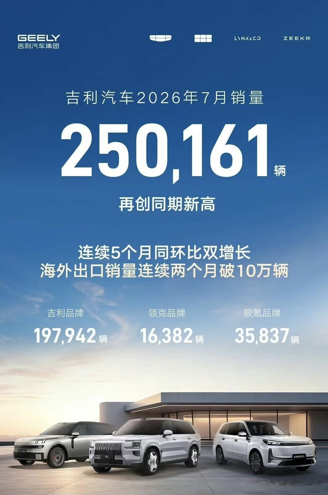 比亚迪、吉利和奇瑞这自主品牌三巨头7月份的销量也蛮有看点。总销量方面：比亚