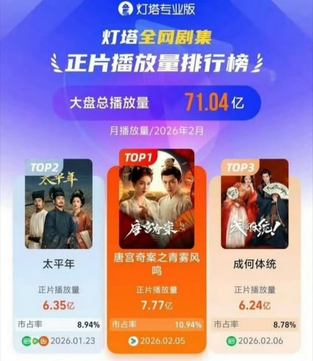 恭喜白鹿主演的唐宫奇案2月灯塔总播放量第一！唐宫奇案真的好看！优酷现在可以一次看