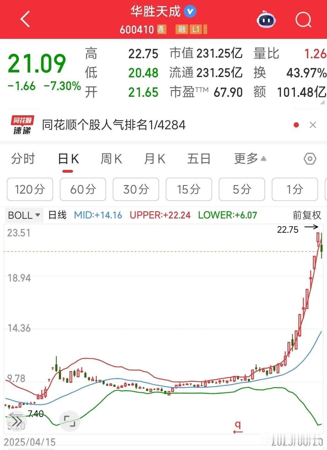 这个股真的是强，别看今天差点跌停，其实是为了走的更高华胜天成从启动到现在已经翻
