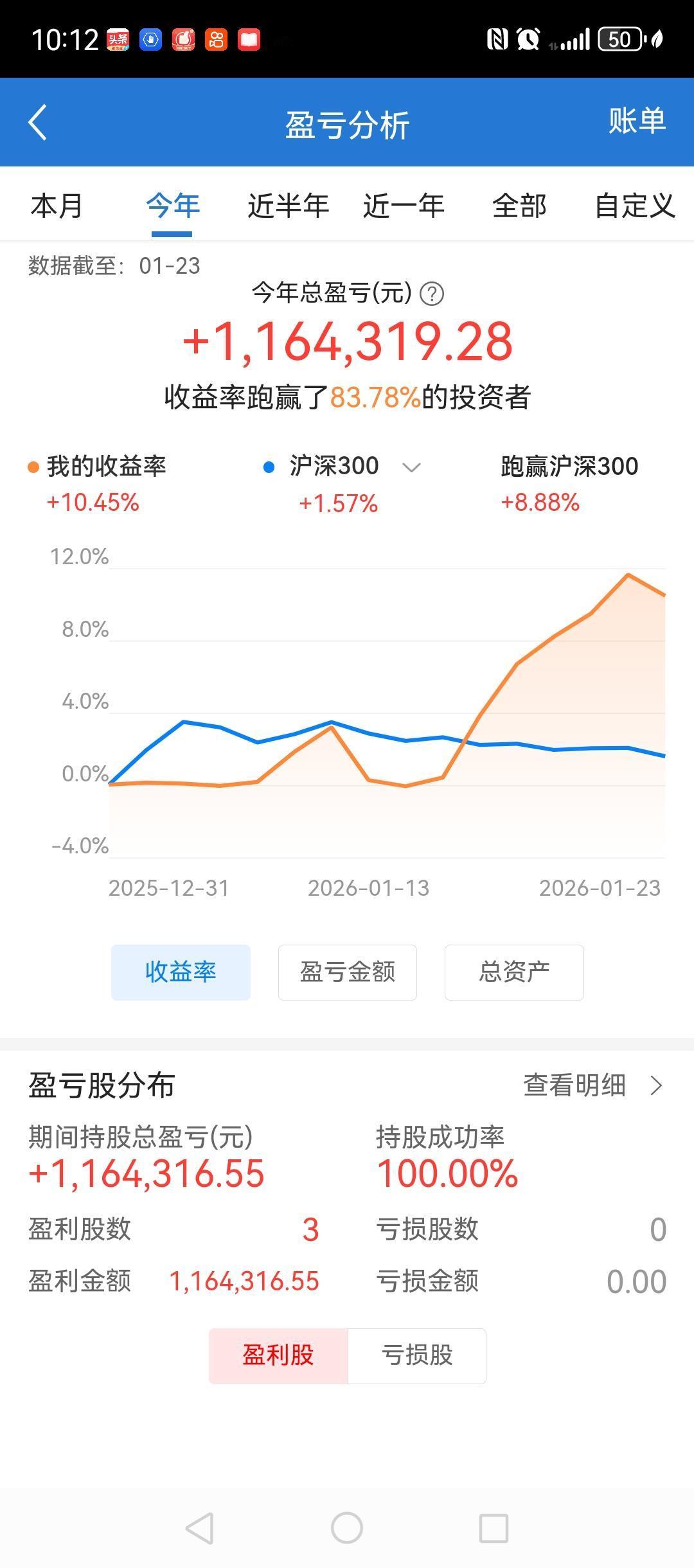 什么叫稳中求进？什么叫不断复利？这就是。随着账户资产规模越来越大，稳健盈利就