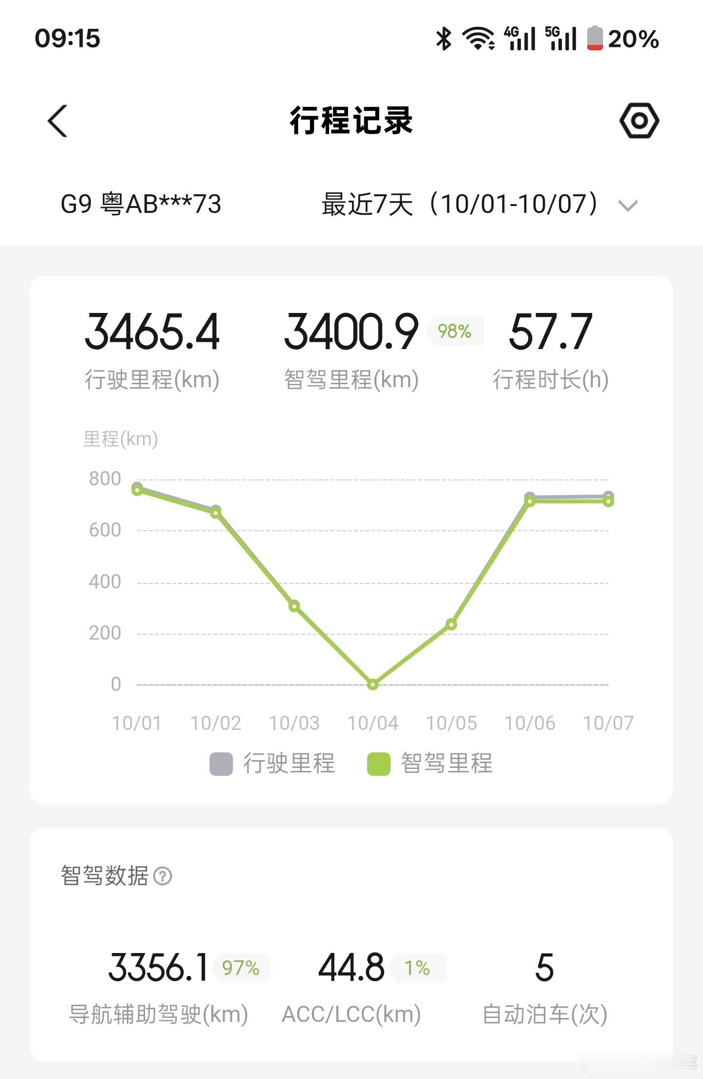 国庆节快乐国庆的自驾游结束了，从9月30日晚上9点出发到10月7日下午2点回到