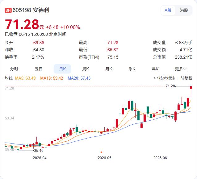 浓果汁大王要跨界半导体了！安德利刚刚宣布，拟以6-8亿元收购甬强科技控制权。