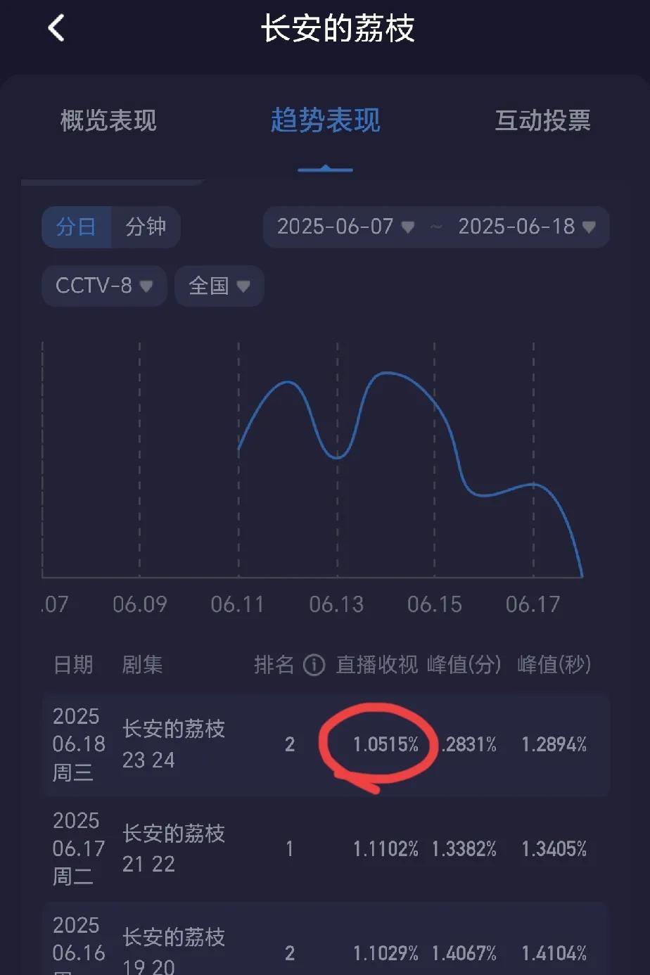果不其然！！今天央一播新剧，《长安的荔枝》受重创，创造了收视率最低点[笑着哭]