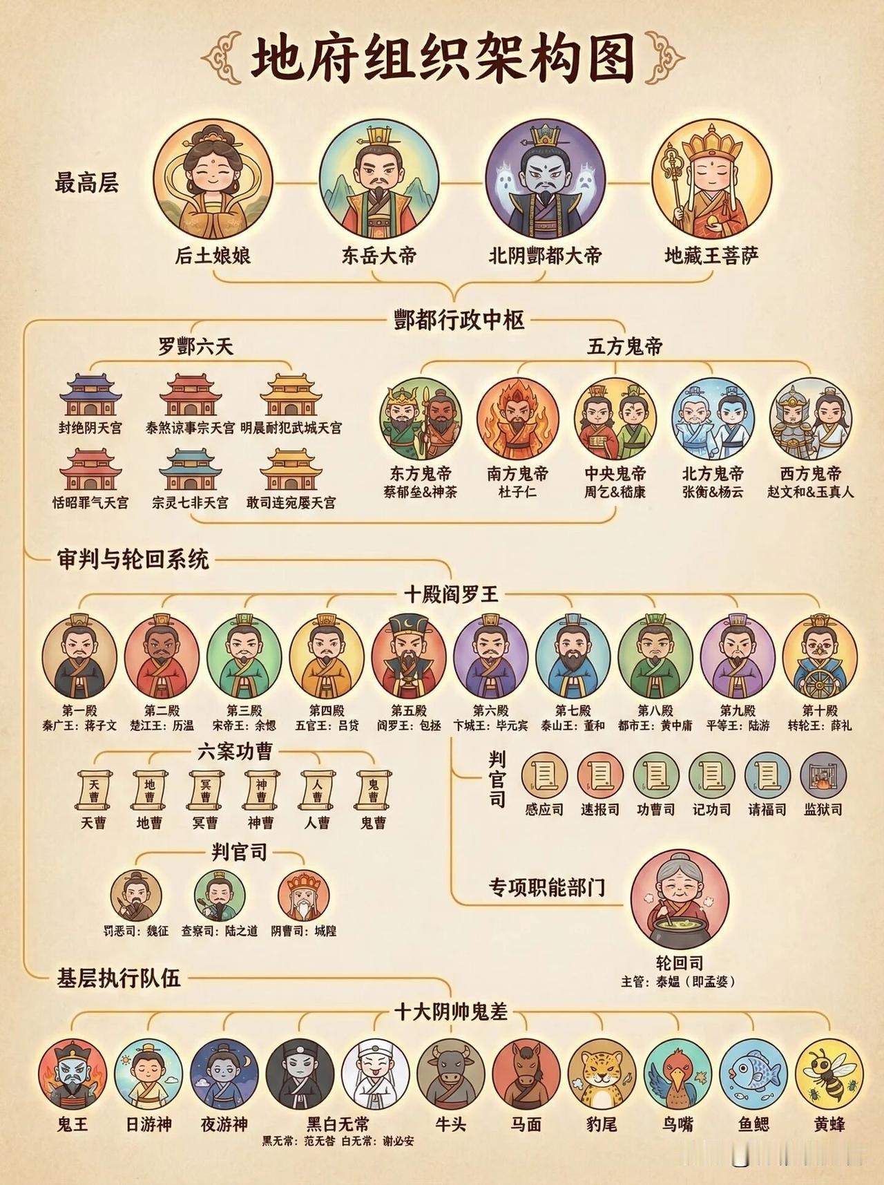 地府的“职场架构”