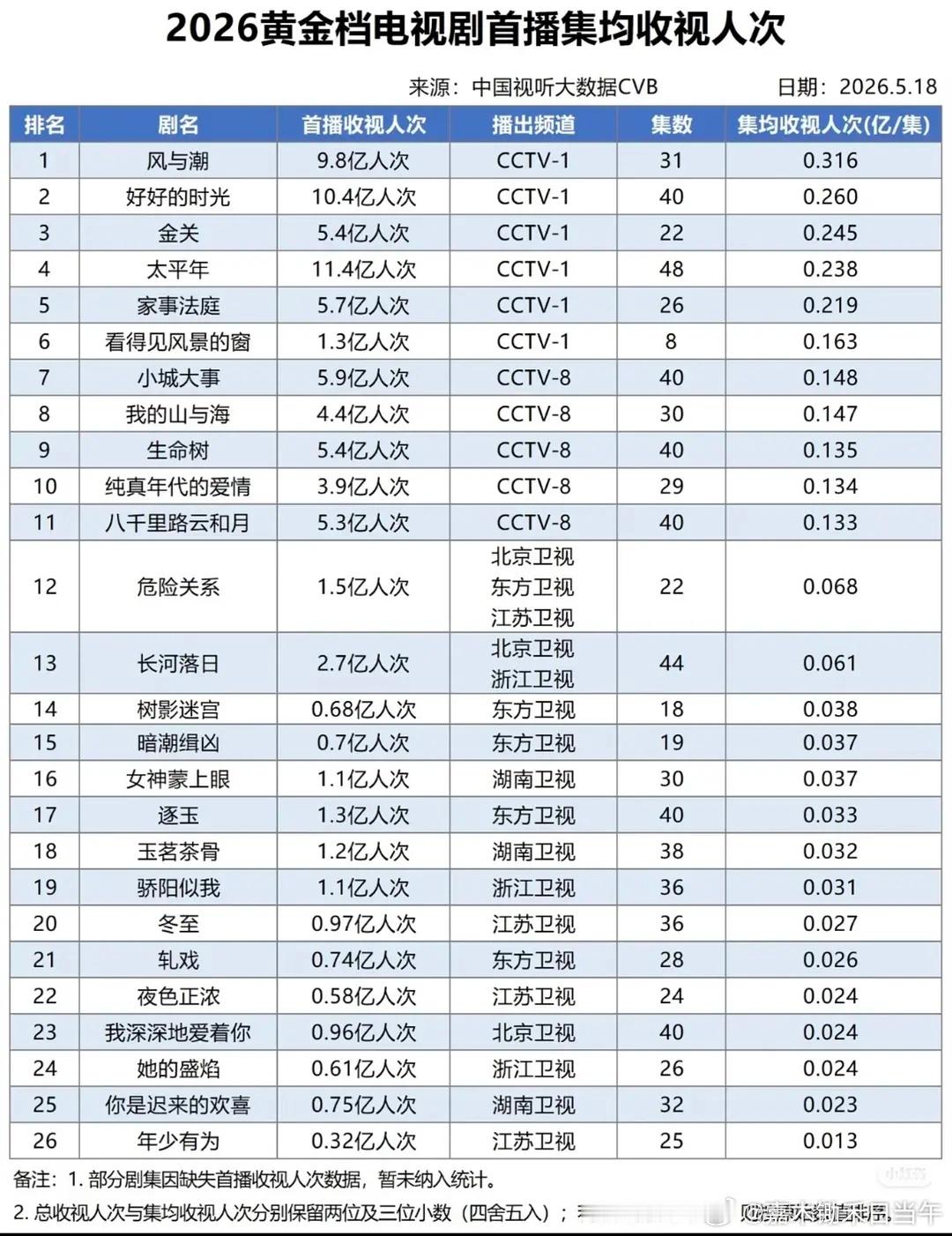 根据cvb官方数据，2026黄金档电视剧首播集均收视人次，赵丽颖小城大...